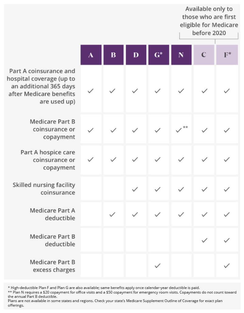 medicare-supplements-insurance-chart